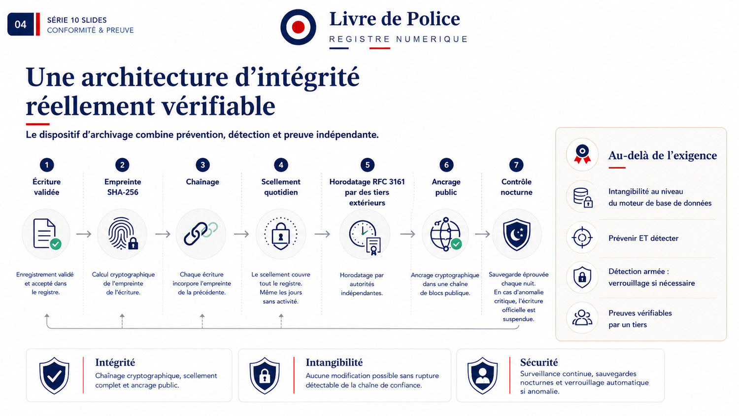 Chaîne en sept étapes : écriture validée, empreinte SHA-256, chaînage, scellement quotidien, horodatage RFC 3161 par des tiers, ancrage public, contrôle nocturne.