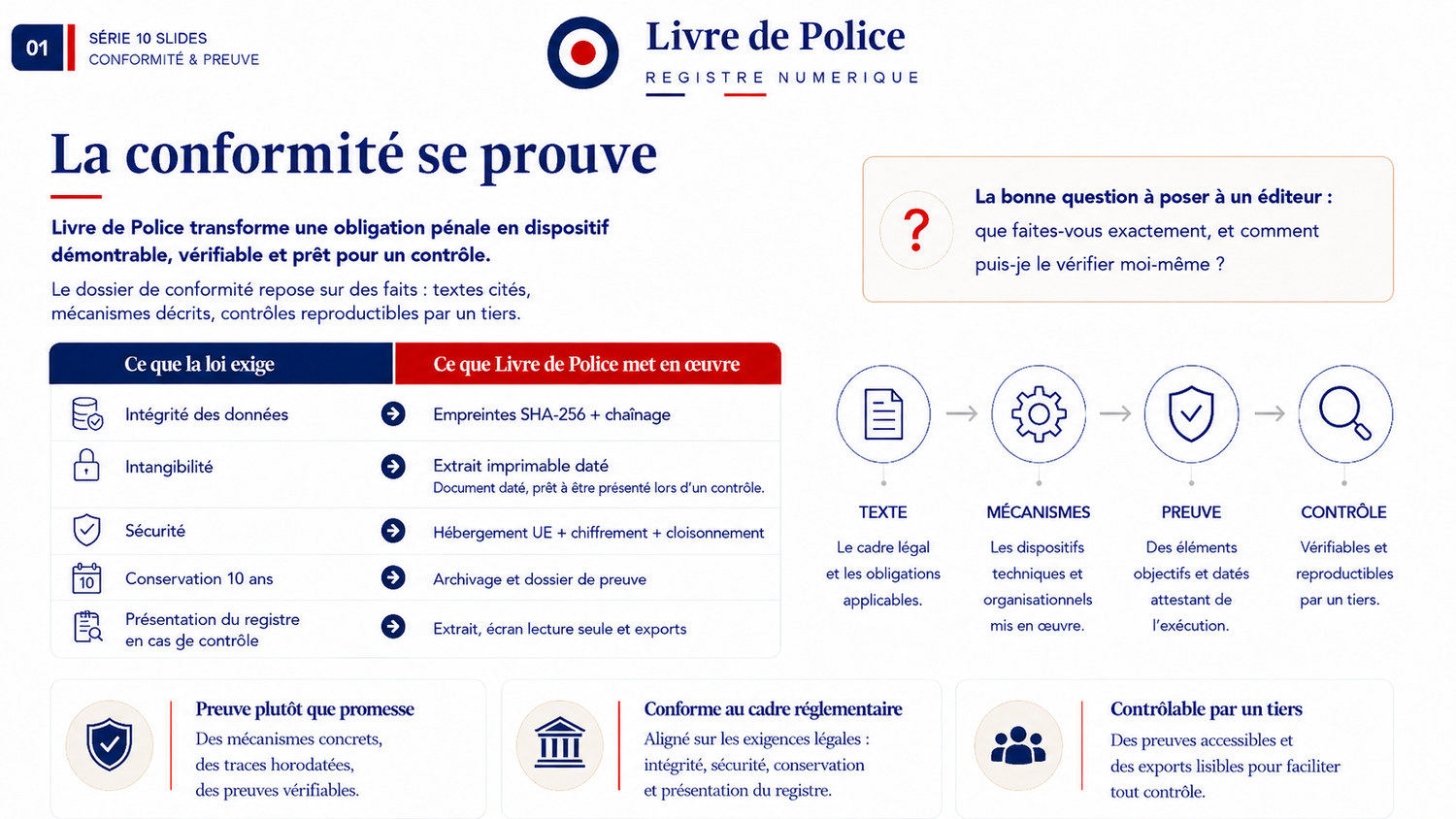 Tableau à deux colonnes comparant les cinq exigences réglementaires du registre des objets mobiliers et les dispositifs mis en œuvre par Livre de Police.