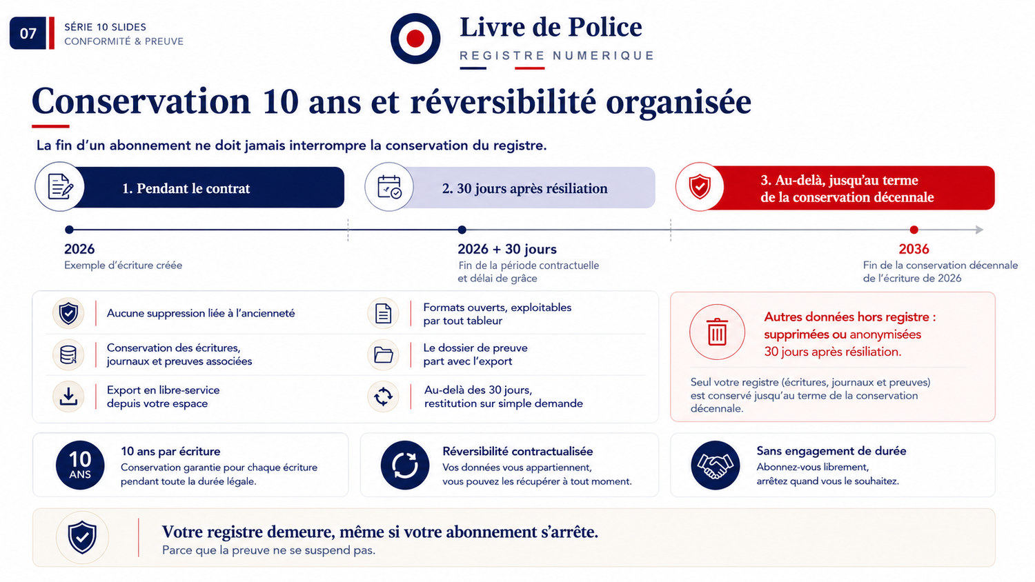 Frise chronologique de la conservation décennale du registre : pendant le contrat, trente jours après la résiliation, puis jusqu’au terme des dix ans.