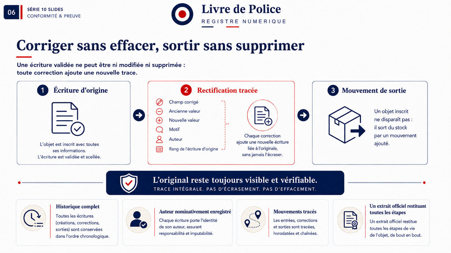 Schéma de la rectification tracée : écriture d’origine, correction enregistrée avec champ, ancienne et nouvelle valeur, motif, auteur et rang, puis mouvement de sortie.
