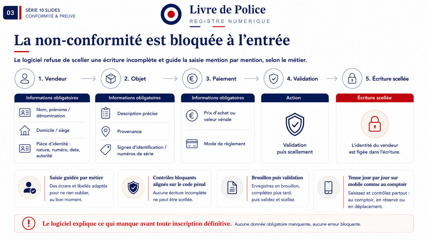 Parcours de saisie en cinq étapes — vendeur, objet, paiement, validation, écriture scellée — avec les mentions obligatoires exigées à chaque étape.