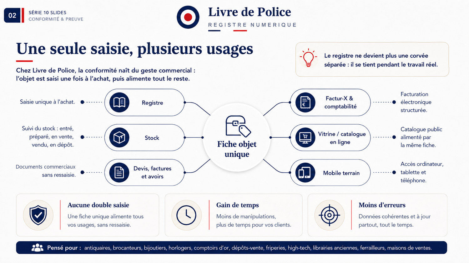 Schéma montrant une fiche objet unique alimentant le registre, le stock, les documents commerciaux, la facturation Factur-X, la vitrine en ligne et les écrans mobiles.